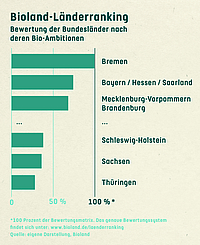 Grafiken: Bioland